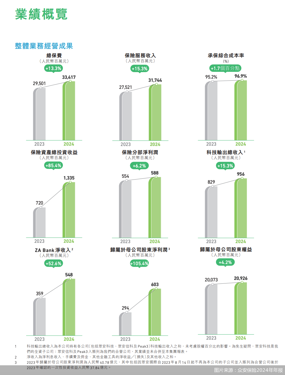 众安保险去年净利润6.03亿元，科技输出如何打开高增长空间