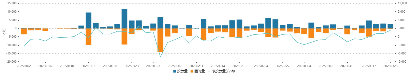 央行大幅净投放2326亿 存单二级市场收益率下行 银行负债压力走向如何？