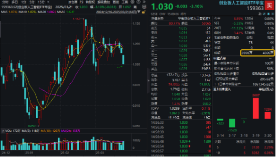 沪指失守3400点，创业板人工智能三连阴，资金逆市抢筹！深海科技再升温，国防军工持续超额