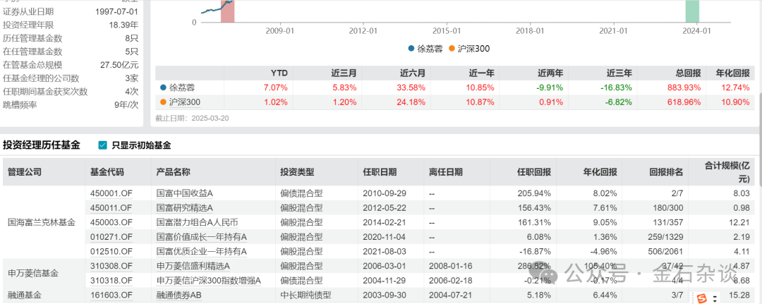 国海富兰克林基金董事长退休！公司总经理兼投资总监徐荔蓉近三年亏损16.83%，管理规模缩水60%