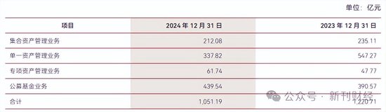 中泰证券年报净利润大跌47%，多个板块业绩下滑、万家基金规模逆袭